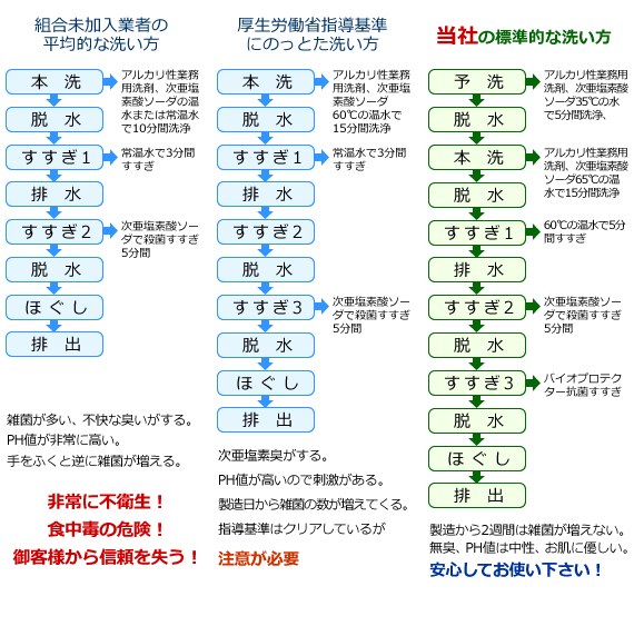 常に清潔で安心のおしぼり